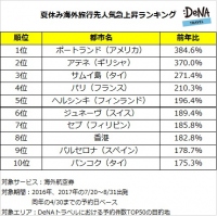 DeNAトラベルが、夏休みの海外旅行先人気急上昇ランキングを発表！1位は“全米で住みたい街No.1”に選ばれ注目を集めているアメリカ「ポートランド」！