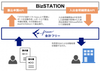 freeeが三菱東京UFJ銀行の法人向けインターネットバンキングとAPI連携。国内初、会計ソフトから更新系APIを利用した振込申請機能を提供
