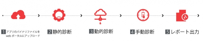 スマートフォンアプリケーションやWebアプリケーションの診断を行う『セキュリティ診断サービス』の提供を開始