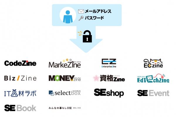 翔泳社、「SHOEISHA iD」をリリース～会員制度をリニューアルし、より良いユーザー体験の創出を目指す～