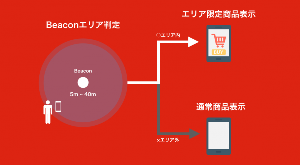 ライブ会場での物販に革命を！Beaconを利用したエリア限定ECサイトを簡単に構築できるパッケージ及び開発キットの提供開始