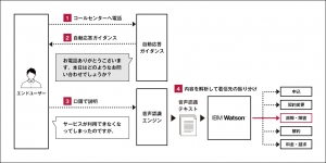 ベルシステム24、CTCと共同開発し、IBM Watsonを活用した自動音声対応ソリューション「BellCloud AI for IVR」の提供を開始