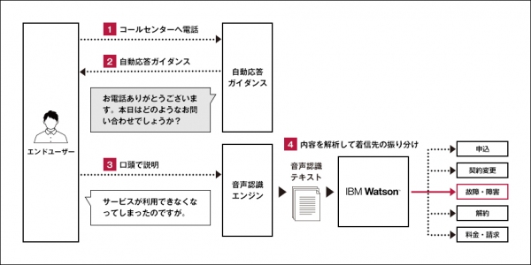 ベルシステム24、CTCと共同開発し、IBM Watsonを活用した自動音声対応ソリューション「BellCloud AI for IVR」の提供を開始