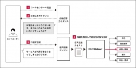 ベルシステム24、CTCと共同開発し、IBM Watsonを活用した自動音声対応ソリューション「BellCloud AI for IVR」の提供を開始