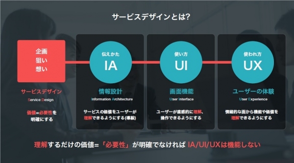 サービスデザインの強化によるオープンイノベーション支援を拡大