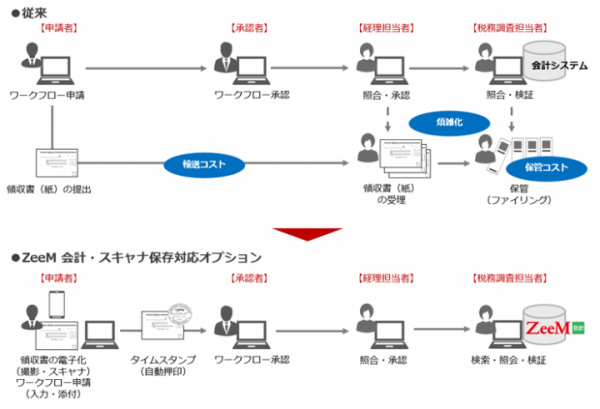 財務・管理会計統合パッケージ「ZeeM（ジーム）会計」、電子帳簿保存法のスキャナ保存制度に対応した「スキャナ保存対応オプション」の提供を開始