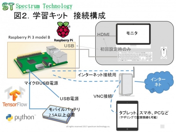 はじめてのＡＩプログラム学習キットの販売について～グーグル開発のTensorflow、Pythonの基礎をマスター～