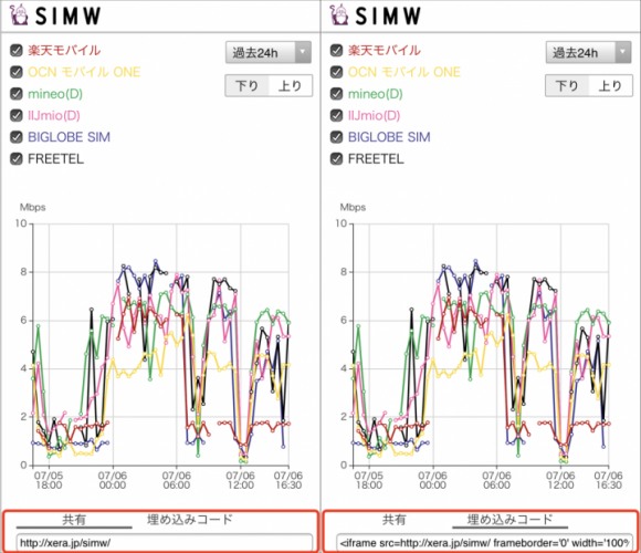 格安SIMの通信速度を比較できる無料のWebツール「SIMW」が公開  不透明な「MVNOの通信速度状況」の透明化を目指す