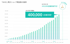 ネットショップ作成サービス「BASE（ベイス）」のショップ開設数が40万店舗を突破 ‐日本全国にネット個人商店が拡大‐