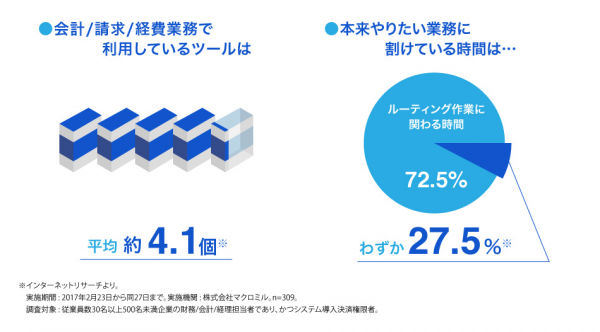 freee がクラウドで完結する稟議ワークフロー機能をリリース。紙書類を使った煩雑な業務をなくし、従業員の生産性向上を支援
