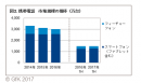 GfKジャパン調べ：2017年上半期　家電・IT市場動向