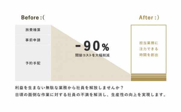 クラウド出張手配管理サービス「AI Travel」を運営する株式会社AIトラベルがプレシリーズAラウンドで資金調達を実施。同時に法人向けサービスを提供開始。