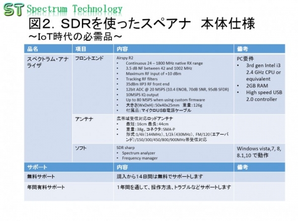 SDRを使ったIoT用スペアナの販売について～サブギガのスペアナを格安で、９２０ＭＨｚからアマチュア無線までをカバー～