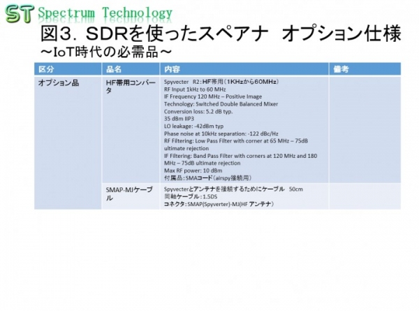 SDRを使ったIoT用スペアナの販売について～サブギガのスペアナを格安で、９２０ＭＨｚからアマチュア無線までをカバー～