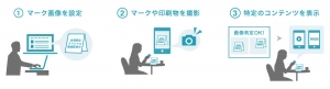 富士ゼロックスとビートレンドが協業　新オプション『betrend アクセスカメラ』を8月30日提供開始　印刷物とスマートフォンアプリでクロスメディアを実現