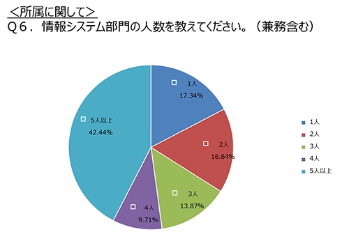 情報システム部門の実態が判明！ 「情シス一斉調査」集計結果公表のお知らせ