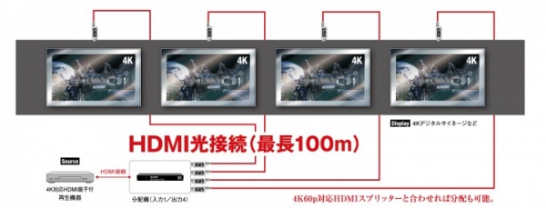4K60p 4:4:4 対応 HDMI光ケーブル[18G]を9月に発売