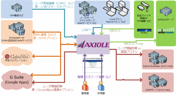 ネットスプリングの認証アプライアンスサーバ、Microsoft Azure対応の新製品「AXIOLE for Azure」発表