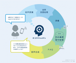 DeNAトラベル　カスタマーセンターにおける人工知能を活用した「AIコンシェルジュ」の導入検証開始