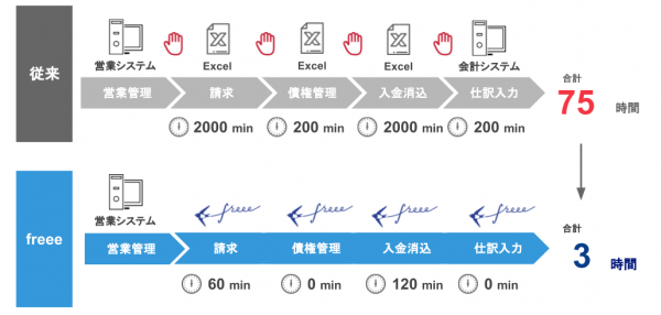 freee がSalesforce とAPI 連携、「freee for SFA」をスタート。 請求業務の圧倒的効率化とキャッシュフローの健全化を実現