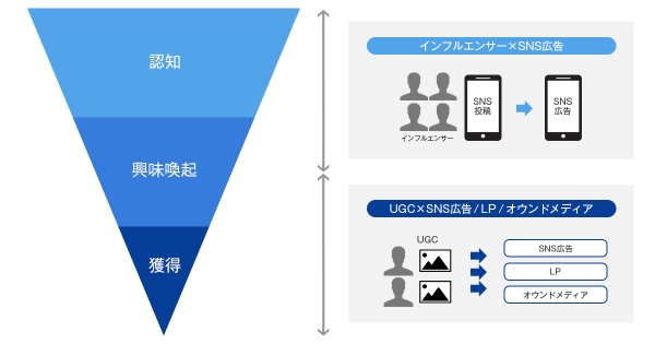 アライドアーキテクツ、インフルエンサーとUGCを広告で活用したフルファネル検証パッケージの提供を開始