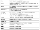 事業用クレジットカード「freeeカード」本日より発行開始。スモールビジネスの立ち上げに資する多彩な特典をさらに拡大