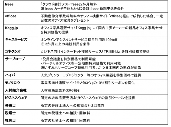 事業用クレジットカード「freeeカード」本日より発行開始。スモールビジネスの立ち上げに資する多彩な特典をさらに拡大