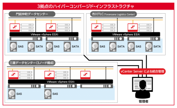 「虎の穴」などのユメノソラホールディングスが、「DataCore Hyperconverged Virtual SAN」搭載のHCIに移行