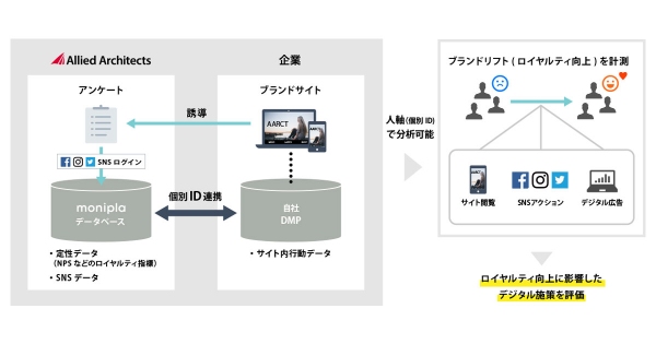 人軸の定性データとSNSデータを可視化し、DMPの行動データに加えて分析できる「ブランドリフト計測パッケージ」の提供を開始