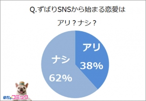めちゃコミック（めちゃコミ）調査レポートSNSから始まる恋愛はアリ？ナシ？