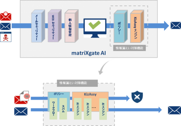 最新のAI/ディープラーニング技術を用いた革新的な情報漏えい対策「マトリックスゲートAI」を開発