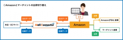 アピリッツ、在庫・受注・商品情報自動連携ツール「モールコネクター」へFBAを利用した出荷・在庫連携機能追加