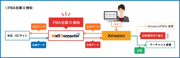 アピリッツ、在庫・受注・商品情報自動連携ツール「モールコネクター」へFBAを利用した出荷・在庫連携機能追加