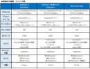 BIGLOBEがモトローラ製スマートフォン「Moto G5s Plus」の提供を開始～ASUS製「ZenFone 4」「ZenFone 4 Selfie Pro」も提供開始～