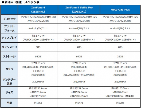 BIGLOBEがモトローラ製スマートフォン「Moto G5s Plus」の提供を開始～ASUS製「ZenFone 4」「ZenFone 4 Selfie Pro」も提供開始～
