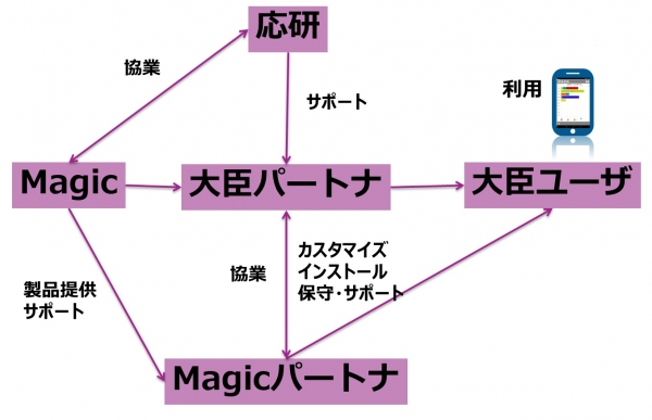 応研の「顧客大臣」と直接連携するモバイルアプリを超高速開発ツール「Magic xpa」で開発