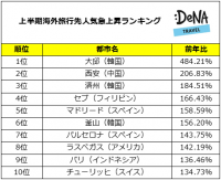 DeNAトラベルが、上半期の人気急上昇旅行先ランキングを発表