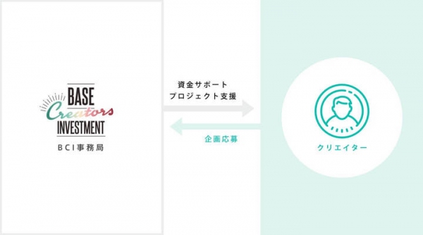 BASEが新たな価値を生み出す人々を支援。クリエイターの商品開発・販促をサポートする投資支援プログラム「BASE Creators Investment」開始