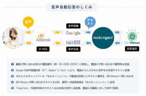 モビルス、電話の問い合わせに「音声で自動回答するAIシステム」を開発 〜IBM Watson, 音声認識/音声合成ソリューションと、チャットボット技術の応用で～