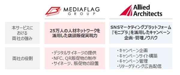 株式会社メディアフラッグと共同で、サイネージインスタントキャンペーンプランの提供を開始