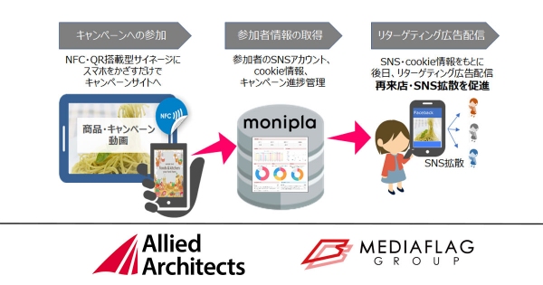 株式会社メディアフラッグと共同で、サイネージインスタントキャンペーンプランの提供を開始
