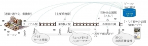 西武鉄道駅ナカ商業施設『エミオ石神井公園』でBeaconを活用した実証実験を開始