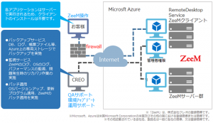 会計・人事給与パッケージ「ZeeM(ジーム)」、月額利用モデルの「ZeeM on Azure」販売開始 ～働き方改革に向けた業務改革をITアウトソーシングで支援