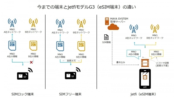 eSIM搭載ボーダレスWi-Fiルーター「jetfi モデル G3」11月22日に販売開始