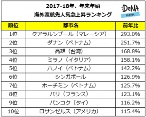 DeNAトラベルが年末年始の海外渡航先人気急上昇ランキングを発表1位は11年連続住みたい国No.1マレーシアの首都、クアラルンプール