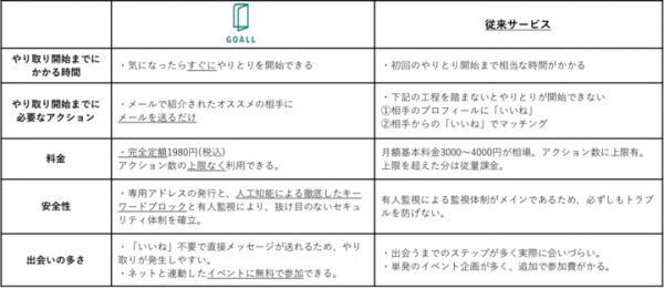 完全定額制の婚活サービスを開始。月額1980円でマッチングサイトが利用し放題、婚活イベントへにも参加し放題。AI活用で迷惑メールを除去しマッチング精度を向上。