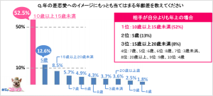 電子コミック配信サービス「めちゃコミ」調査レポート年の差恋愛って実際どうなの！？約半数の女性が「憧れる」と回答！憧れのシチュエーションなど調査結果を発表