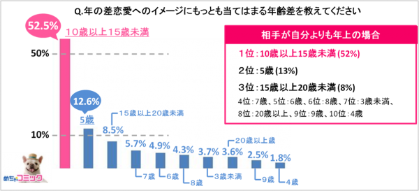 電子コミック配信サービス「めちゃコミ」調査レポート年の差恋愛って実際どうなの！？約半数の女性が「憧れる」と回答！憧れのシチュエーションなど調査結果を発表