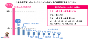 電子コミック配信サービス「めちゃコミ」調査レポート年の差恋愛って実際どうなの！？約半数の女性が「憧れる」と回答！憧れのシチュエーションなど調査結果を発表