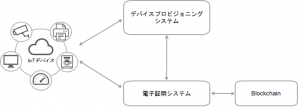 ブロックチェーン技術を利用したIoTデバイス向けセキュリティサービスの実証実験を開始 ～ 新たなIoT時代のセキュリティエコシステムを構築 ～